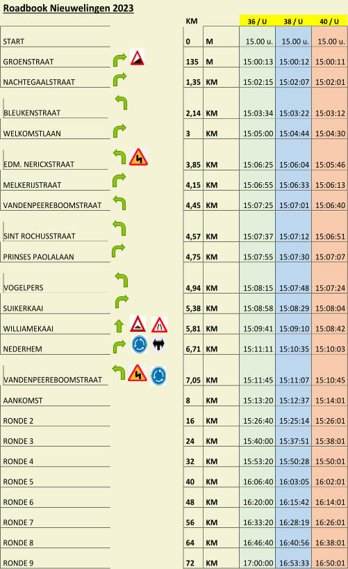 Roadbook Nieuwelingen 2023                     KM     36 / U   38 / U   40 / U   START           0   M   15.00 u.   15.00 u.   15.00 u.   GROENSTRAAT         135   M   15:00:13   15:00:12   15:00:11   NACHTEGAALSTRAAT         1,35   KM   15:02:15   15:02:07   15:02:01     BLEUKENSTRAAT             2,14   KM   15:03:34   15:03:22   15:03:12   WELKOMSTLAAN         3   KM   15:05:00   15:04:44   15:04:30     EDM. NERICXSTRAAT             3,85   KM   15:06:25   15:06:04   15:05:46   MELKERIJSTRAAT           4,15   KM   15:06:55   15:06:33   15:06:13   VANDENPEEREBOOMSTRAAT         4,45   KM   15:07:25   15:07:01   15:06:40     SINT  ROCHUSSTRAAT             4,57   KM   15:07:37   15:07:12   15:06:51   PRINSES PAOLALAAN           4,75   KM   15:07:55   15:07:30   15:07:07     VOGELPERS             4,94   KM   15:08:15   15:07:48   15:07:24   SUIKERKAAI           5,38   KM   15:08:58   15:08:29   15:08:04   WILLIAMEKAAI       5,81   KM   15:09:41   15:09:10   15:08:42   NEDERHEM       6,71   KM   15:11:11   15:10:35   15:10:03     VANDENPEEREBOOMSTRAAT           7,05   KM   15:11:45   15:11:07   15:10:45   AANKOMST           8   KM   15:13:20   15:12:37   15:14:01   RONDE 2           16   KM   15:26:40   15:25:14   15:26:01   RONDE 3           24   KM   15:40:00   15:37:51   15:38:01   RONDE 4           32   KM   15:53:20   15:50:28   15:50:01   RONDE 5           40   KM   16:06:40   16:03:05   16:02:01   RONDE 6           48   KM   16:20:00   16:15:42   16:14:01   RONDE 7           56   KM   16:33:20   16:28:19   16:26:01   RONDE 8           64   KM   16:46:40   16:40:56   16:38:01   RONDE 9           72   KM   17:00:00   16:53:33   16:50:01